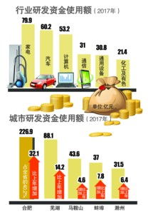 技術(shù)研發(fā)的舍得之道 從家電、汽車(chē)到計(jì)算機(jī)軟硬件的戰(zhàn)略投入